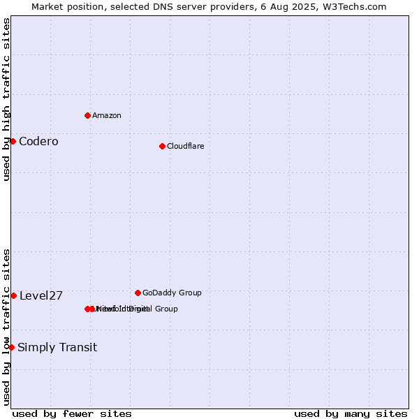Market position of Level27 vs. Codero vs. Simply Transit