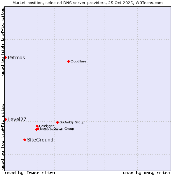 Market position of SiteGround vs. Level27 vs. Patmos