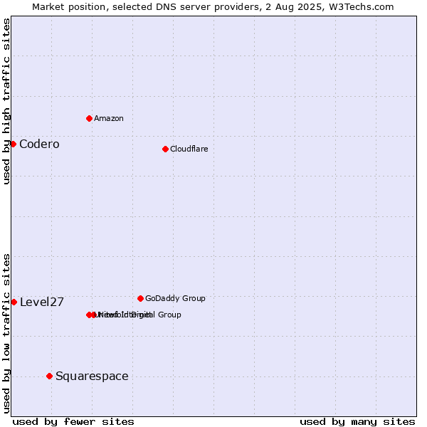 Market position of Squarespace vs. Level27 vs. Codero