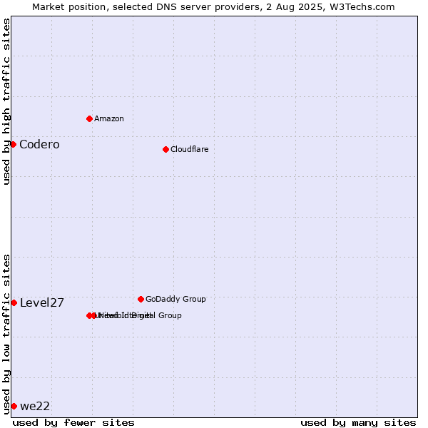 Market position of Level27 vs. we22 vs. Codero