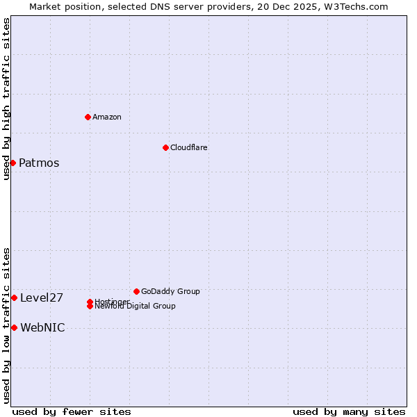 Market position of WebNIC vs. Level27 vs. Patmos