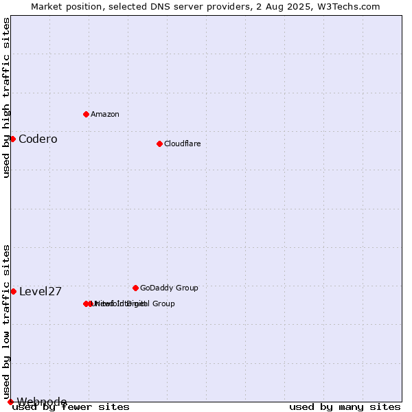 Market position of Level27 vs. Codero vs. Webnode