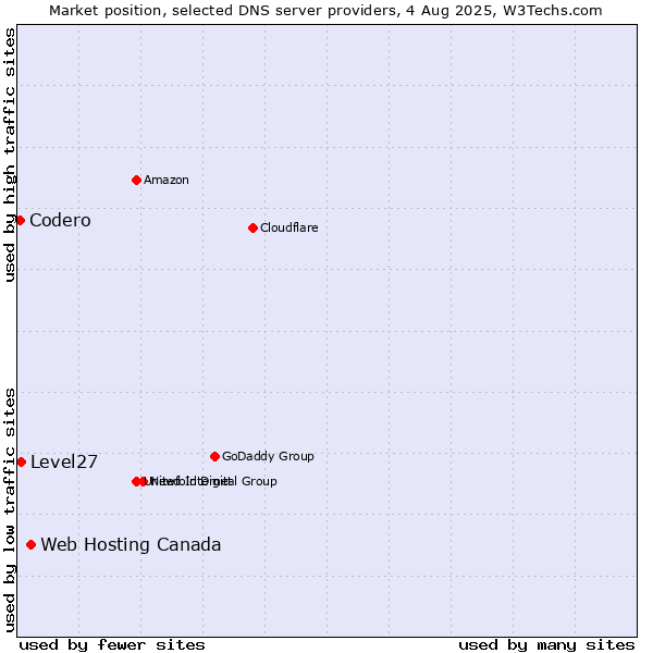 Market position of Web Hosting Canada vs. Level27 vs. Codero
