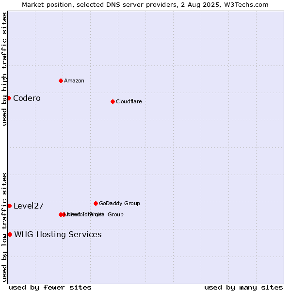 Market position of WHG Hosting Services vs. Level27 vs. Codero