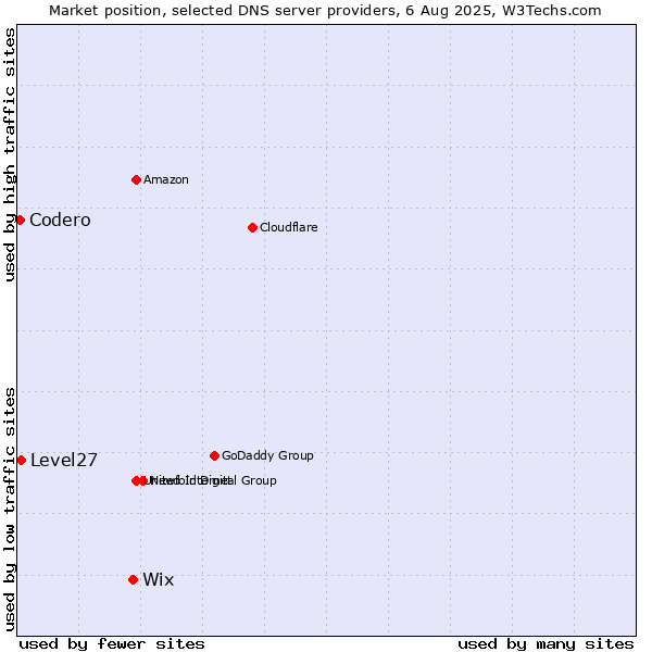 Market position of Wix vs. Level27 vs. Codero