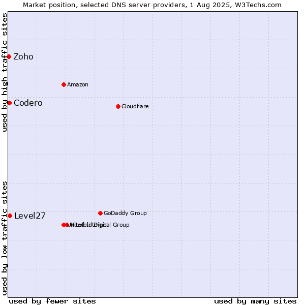 Market position of Level27 vs. Codero vs. Zoho