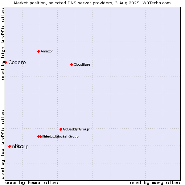 Market position of LH.pl vs. netcup vs. Codero
