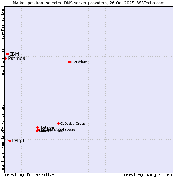 Market position of LH.pl vs. IBM vs. Patmos