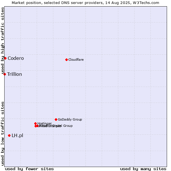 Market position of LH.pl vs. Codero vs. Trillion