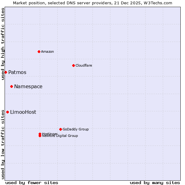Market position of Namespace vs. LimooHost vs. Patmos