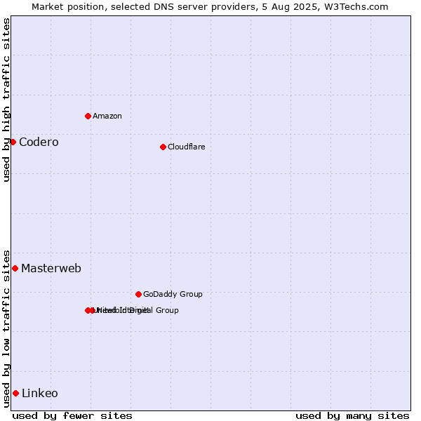 Market position of Linkeo vs. Masterweb vs. Codero