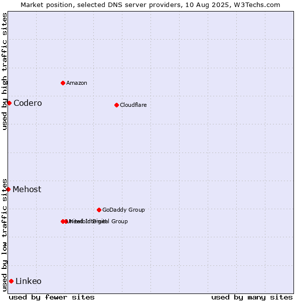 Market position of Linkeo vs. Codero vs. Mehost
