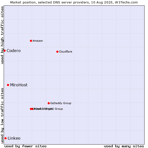 Market position of MiroHost vs. Linkeo vs. Codero