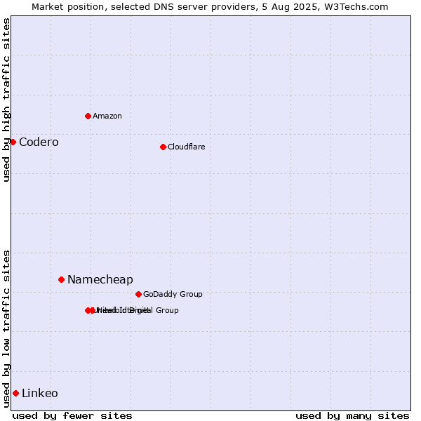 Market position of Namecheap vs. Linkeo vs. Codero