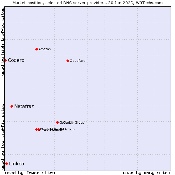 Market position of Netafraz vs. Linkeo vs. Codero