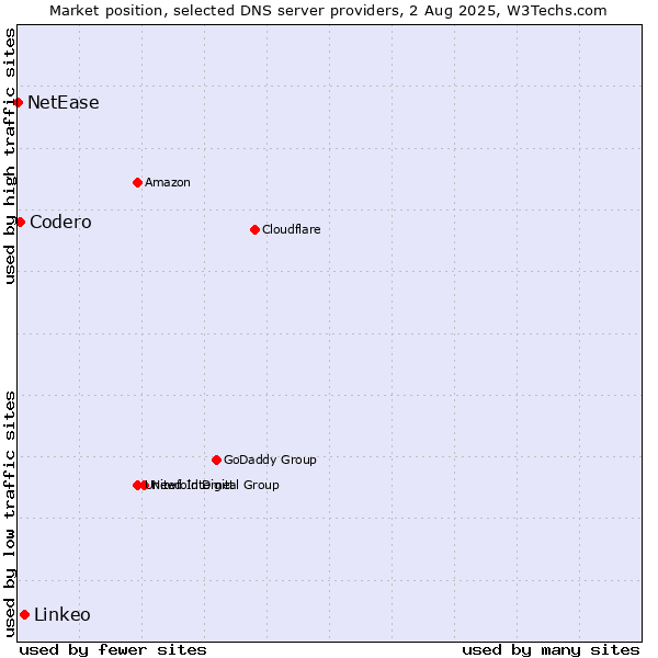 Market position of Linkeo vs. Codero vs. NetEase