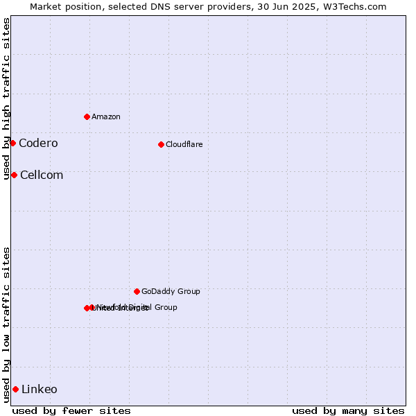 Market position of Linkeo vs. Cellcom vs. Codero