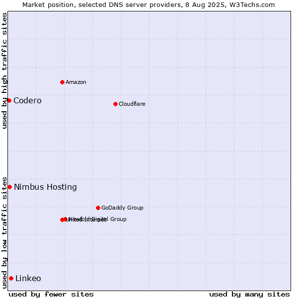 Market position of Linkeo vs. Nimbus Hosting vs. Codero