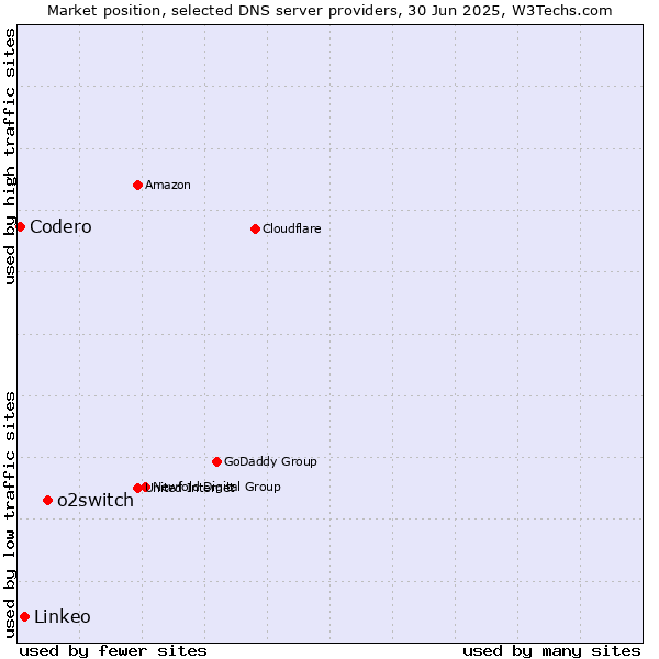 Market position of o2switch vs. Linkeo vs. Codero