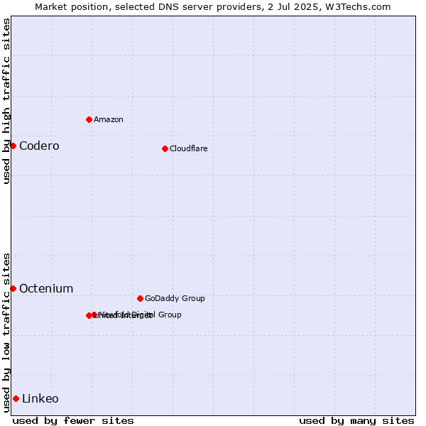 Market position of Linkeo vs. Codero vs. Octenium
