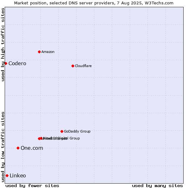 Market position of One.com vs. Linkeo vs. Codero