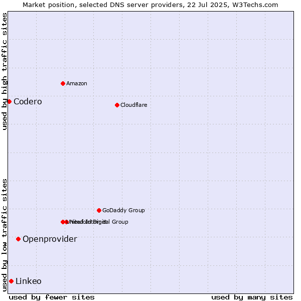 Market position of Openprovider vs. Linkeo vs. Codero