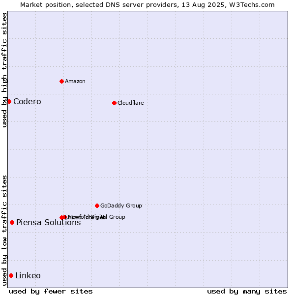 Market position of Piensa Solutions vs. Linkeo vs. Codero