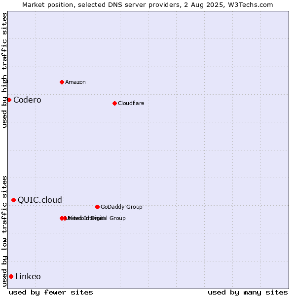 Market position of QUIC.cloud vs. Linkeo vs. Codero