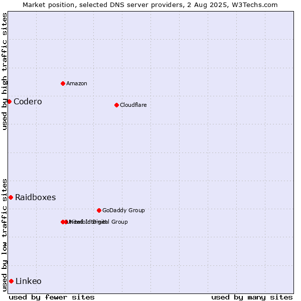 Market position of Linkeo vs. Raidboxes vs. Codero