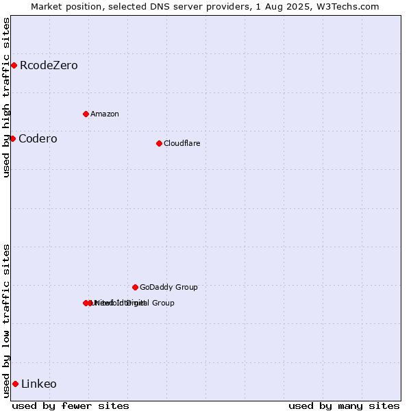 Market position of Linkeo vs. RcodeZero vs. Codero