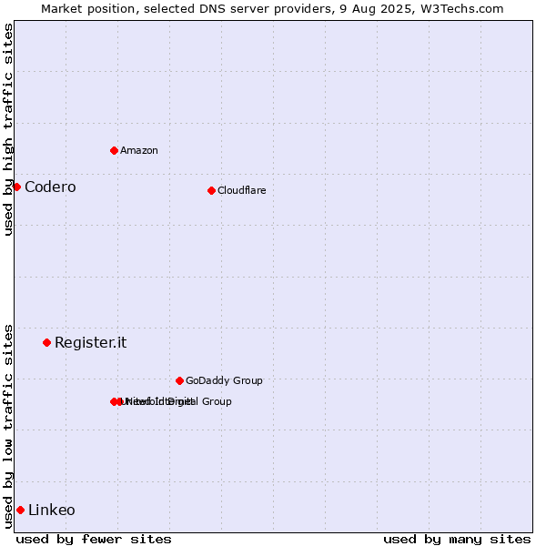 Market position of Register.it vs. Linkeo vs. Codero
