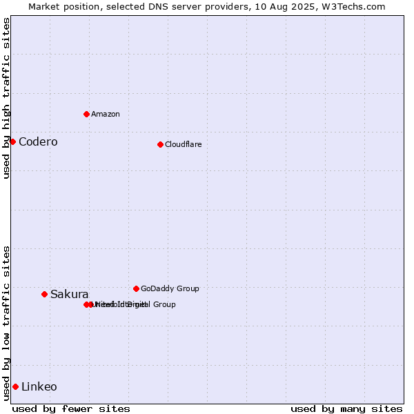 Market position of Sakura vs. Linkeo vs. Codero