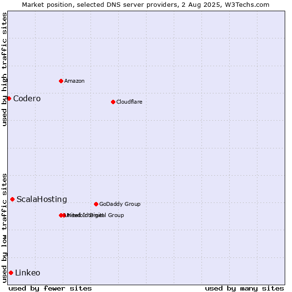 Market position of ScalaHosting vs. Linkeo vs. Codero