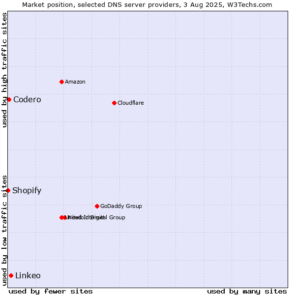 Market position of Linkeo vs. Codero vs. Shopify