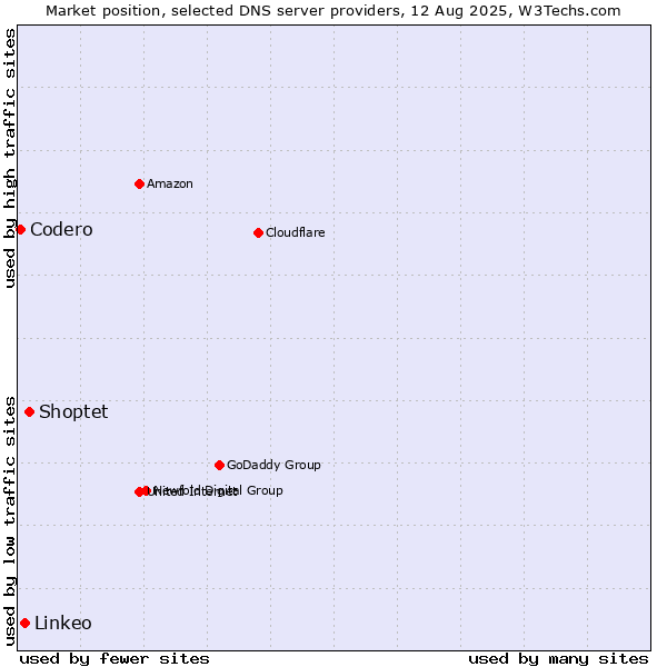 Market position of Shoptet vs. Linkeo vs. Codero
