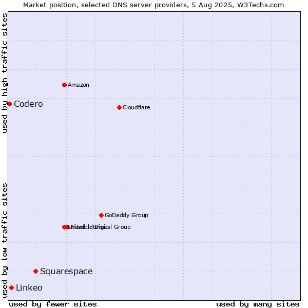 Market position of Squarespace vs. Linkeo vs. Codero