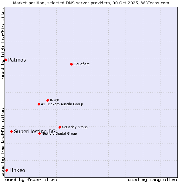 Market position of SuperHosting.BG vs. Linkeo vs. Patmos