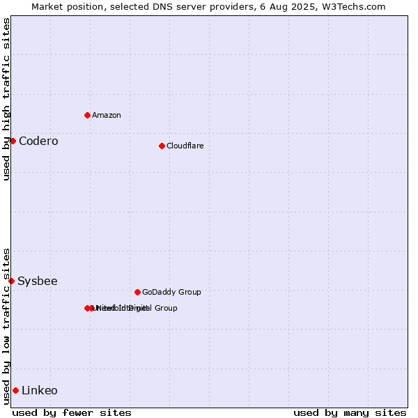 Market position of Linkeo vs. Codero vs. Sysbee