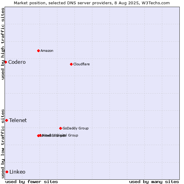 Market position of Linkeo vs. Telenet vs. Codero
