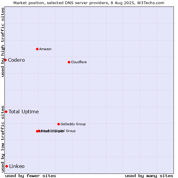 Market position of Total Uptime vs. Linkeo vs. Codero
