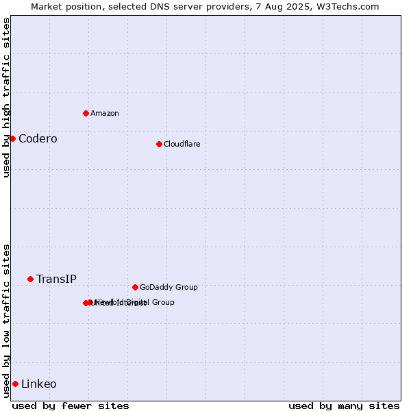 Market position of TransIP vs. Linkeo vs. Codero