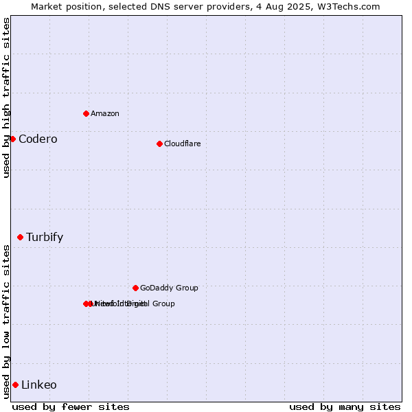 Market position of Turbify vs. Linkeo vs. Codero