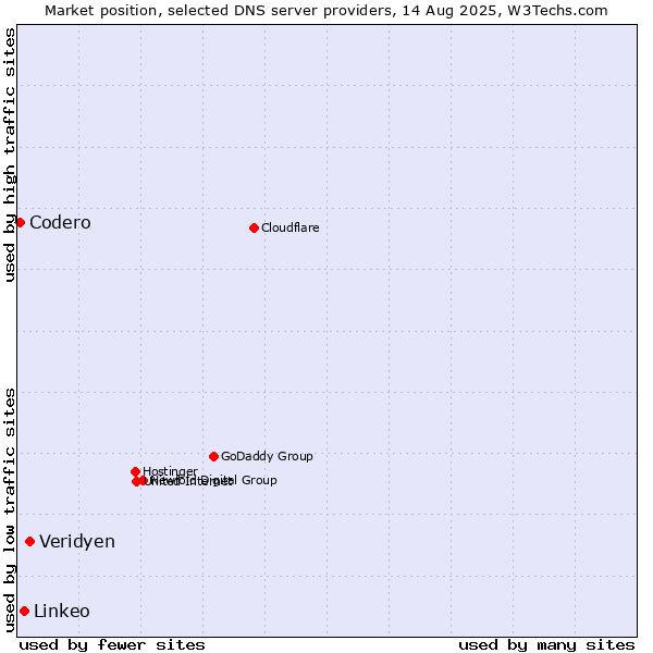 Market position of Veridyen vs. Linkeo vs. Codero
