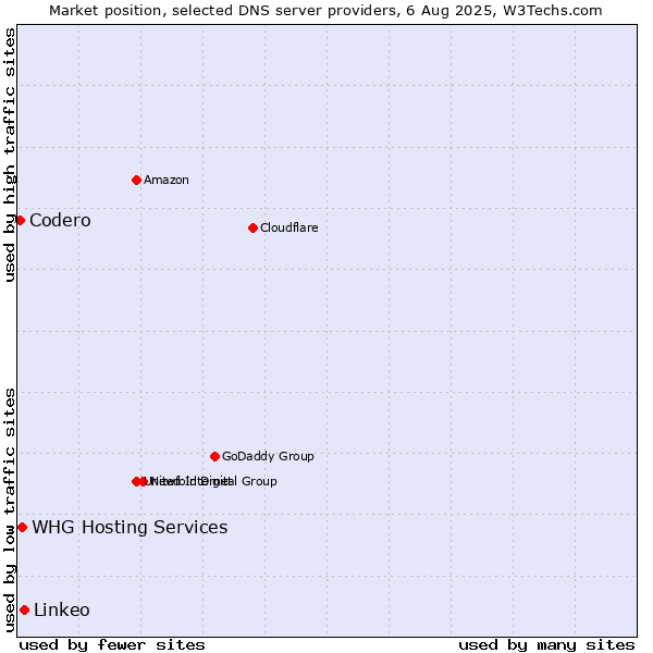 Market position of Linkeo vs. WHG Hosting Services vs. Codero