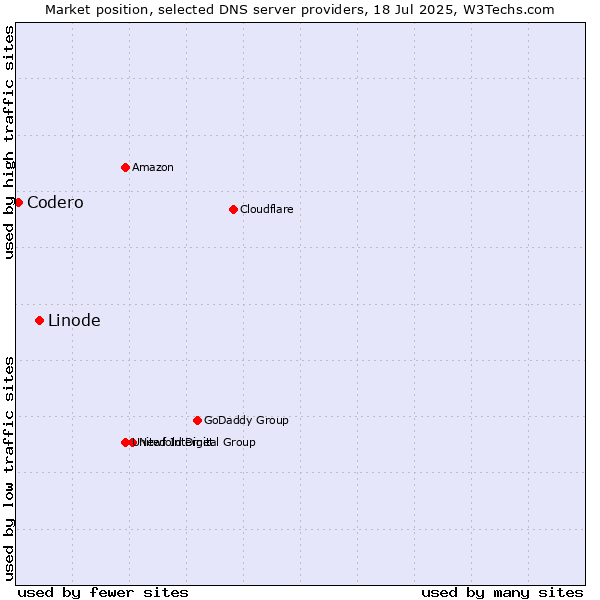 Market position of Linode vs. Codero