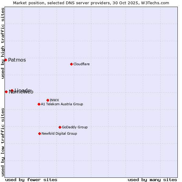 Market position of Linode vs. NameWeb vs. Patmos