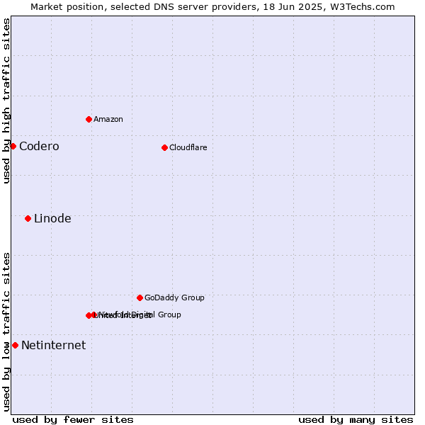 Market position of Linode vs. Netinternet vs. Codero