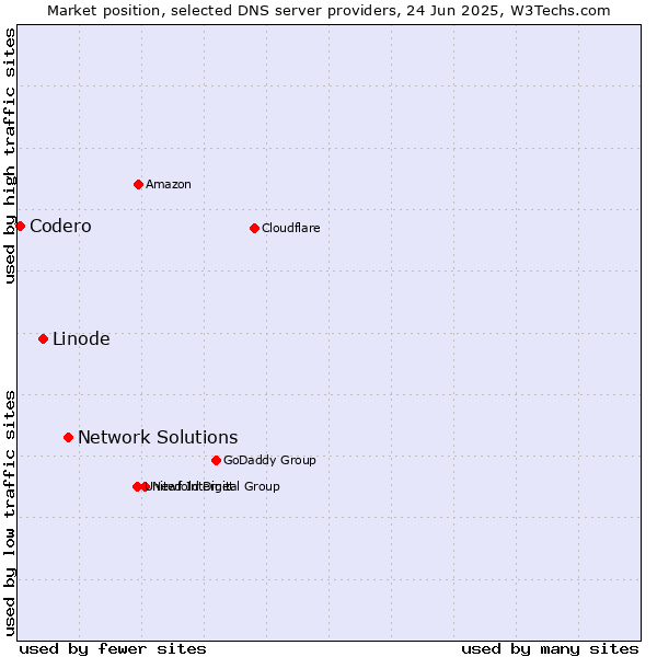 Market position of Network Solutions vs. Linode vs. Codero