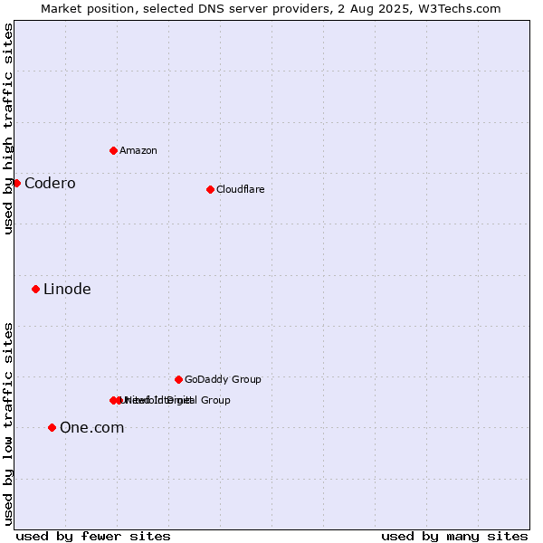 Market position of One.com vs. Linode vs. Codero