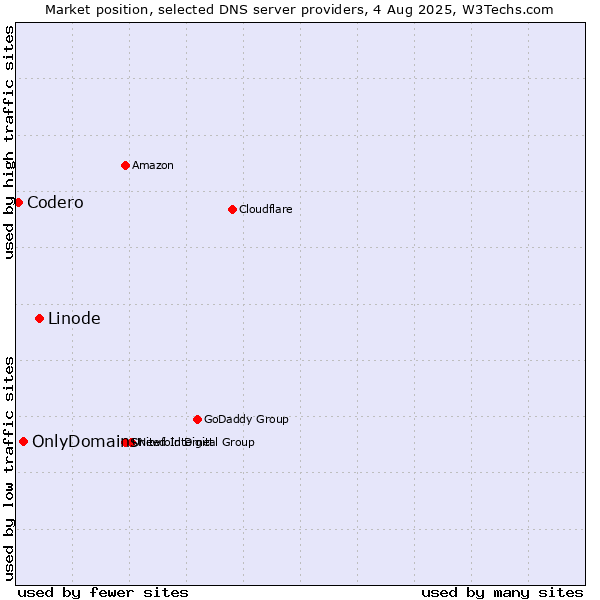 Market position of Linode vs. OnlyDomains vs. Codero
